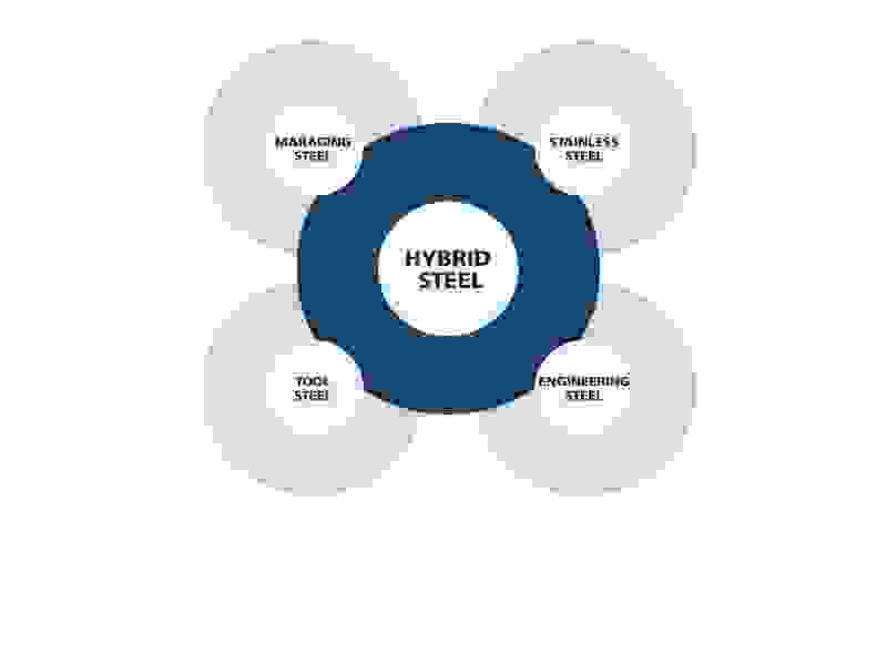 informative image: Hybrid steel