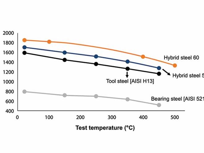 Hybrid steel temperature graph