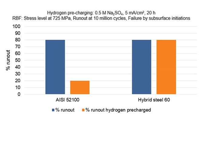 Graph Hybrid steel hydrogen precharged
