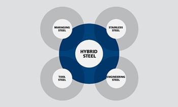 informative image: Hybrid Steel
