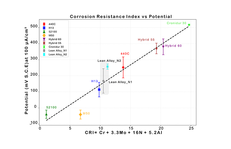 Corrosion Resistance Index 