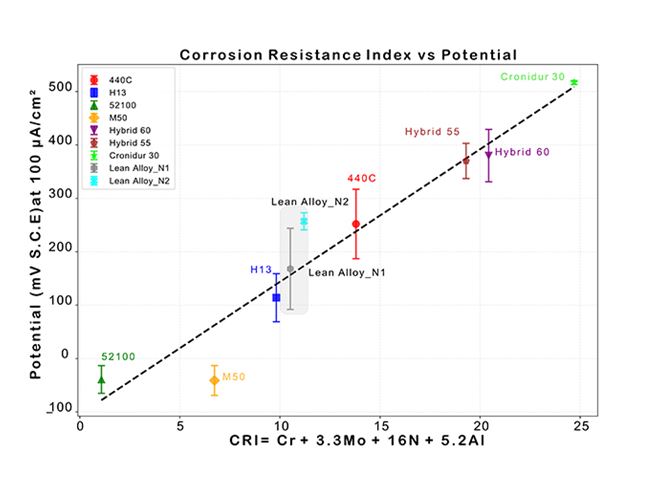 Corrosion Resistance Index