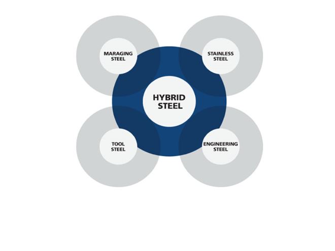 informative image: Hybrid steel