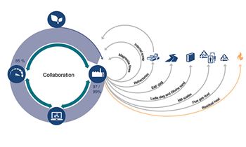Illustration Circularity at Ovako