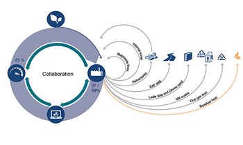 Illustration Circularity at Ovako