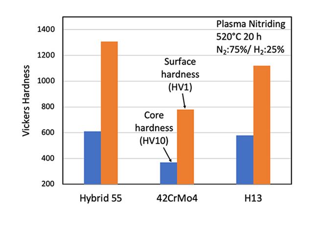 Graph Hybrid steel hardness