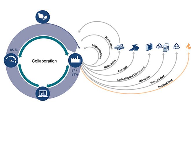 Graph Circularity at Ovako
