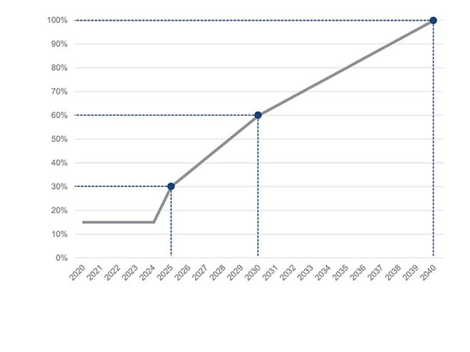 Graph sustainability at Ovako
