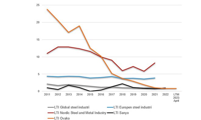 LTIFR line graph showing Ovako's curve versus others in the industry
