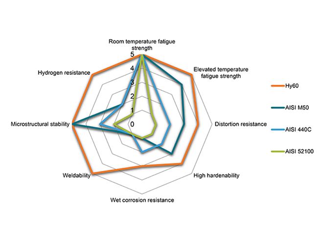 A diagram showing different levels of strength/resistance that different steel grades have