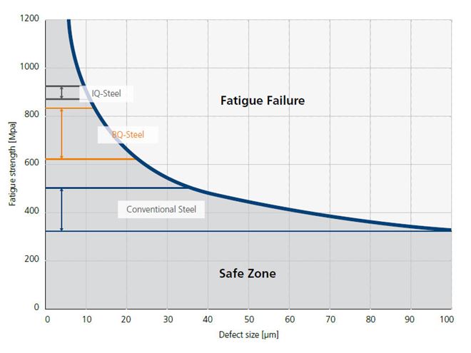 Graph with IQ-steel and BQ-steel fatigue strength